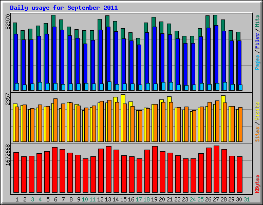 Daily usage for September 2011