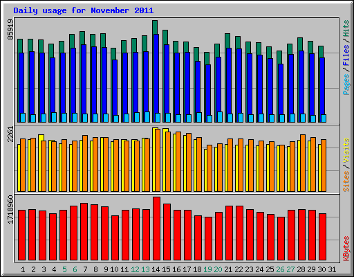 Daily usage for November 2011