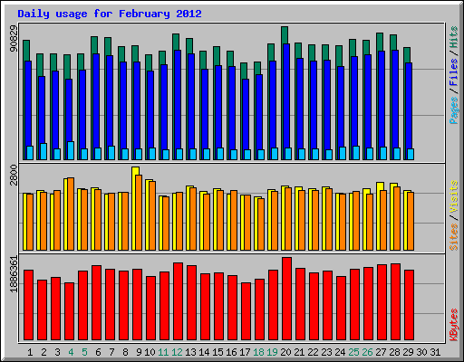 Daily usage for February 2012