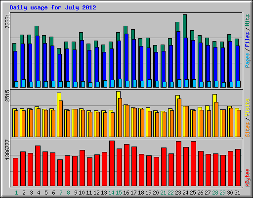 Daily usage for July 2012