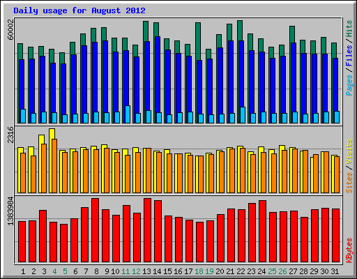 Daily usage for August 2012