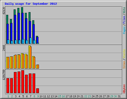 Daily usage for September 2012