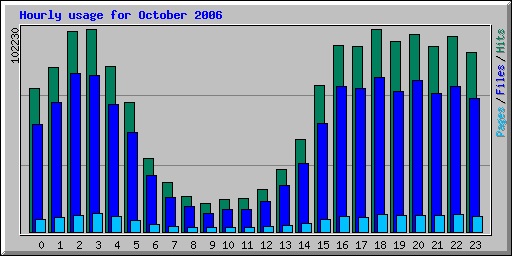 Hourly usage for October 2006