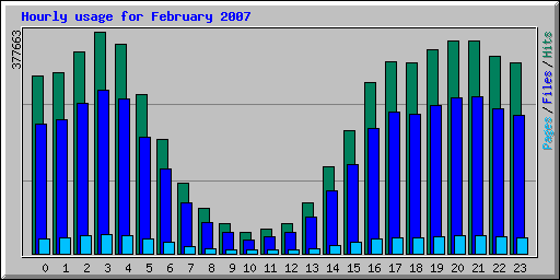 Hourly usage for February 2007
