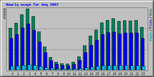 Hourly usage for May 2007