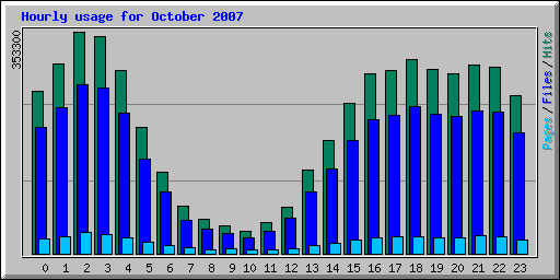 Hourly usage for October 2007