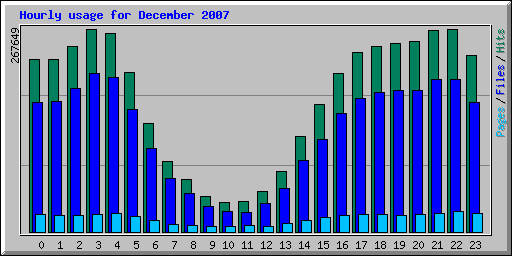 Hourly usage for December 2007