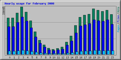 Hourly usage for February 2008