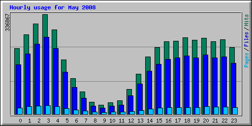Hourly usage for May 2008