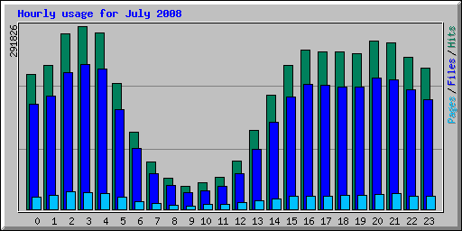 Hourly usage for July 2008