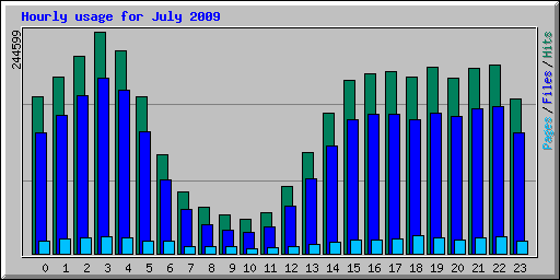 Hourly usage for July 2009