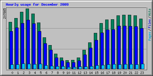 Hourly usage for December 2009
