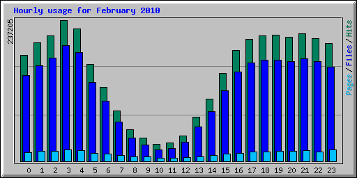 Hourly usage for February 2010