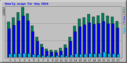 Hourly usage for May 2010