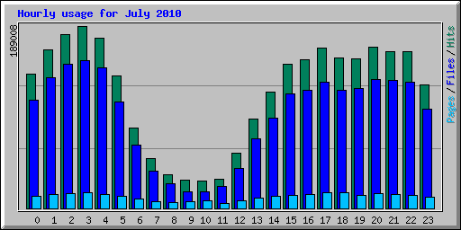 Hourly usage for July 2010