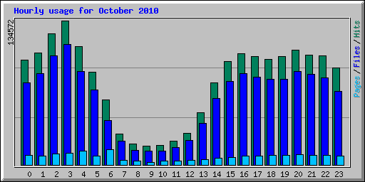 Hourly usage for October 2010