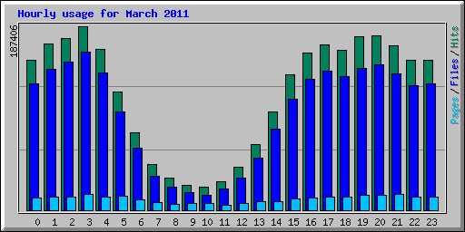Hourly usage for March 2011