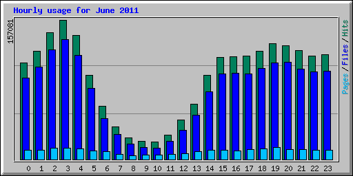 Hourly usage for June 2011