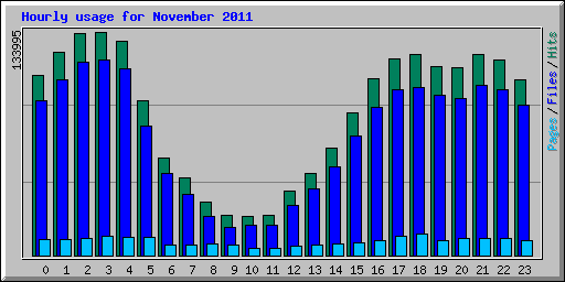 Hourly usage for November 2011