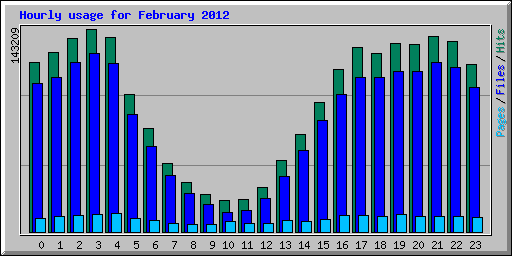 Hourly usage for February 2012