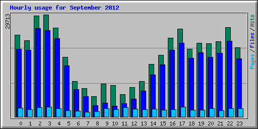 Hourly usage for September 2012