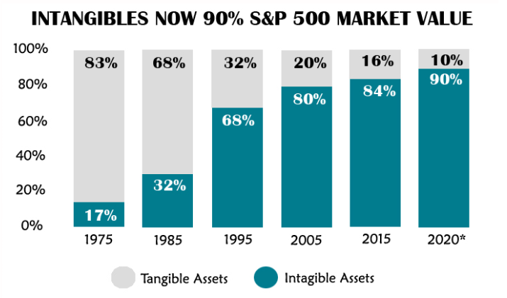 Intangibles now 70–90% of total business value chart