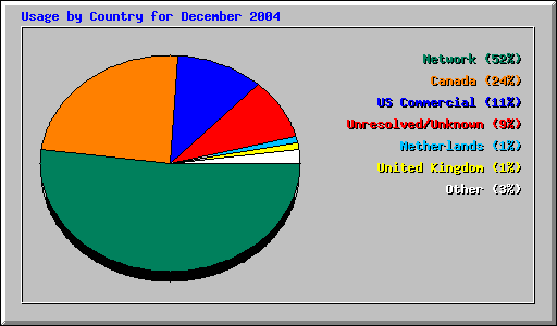 Usage by Country for December 2004