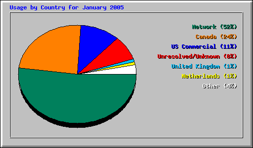 Usage by Country for January 2005