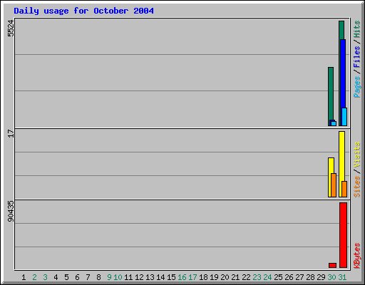 Daily usage for October 2004