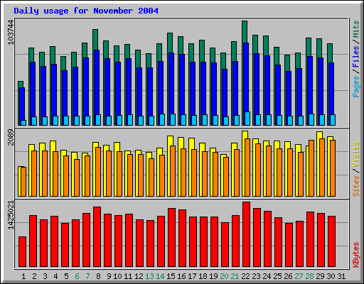 Daily usage for November 2004
