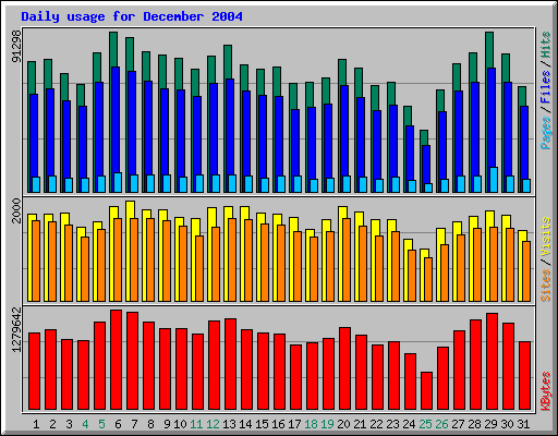 Daily usage for December 2004