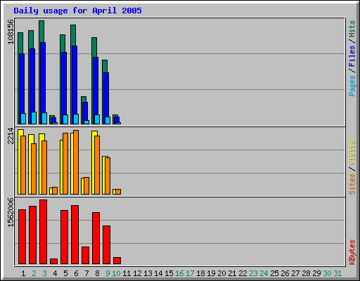 Daily usage for April 2005