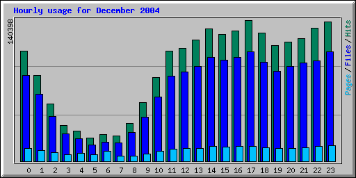 Hourly usage for December 2004