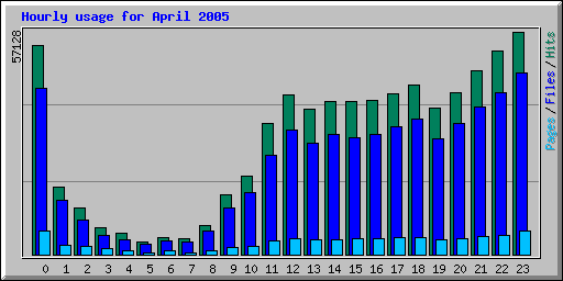 Hourly usage for April 2005
