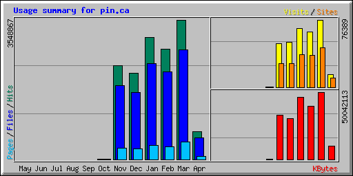 Usage summary for pin.ca