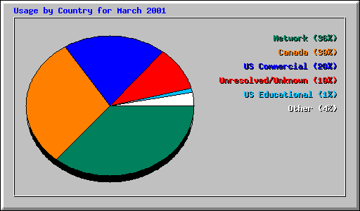 Usage by Country for March 2001