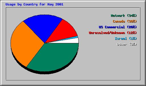 Usage by Country for May 2001
