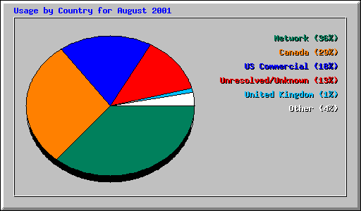 Usage by Country for August 2001