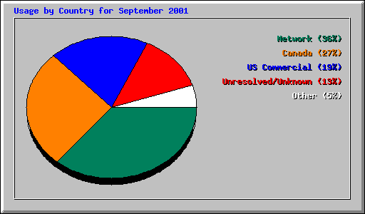Usage by Country for September 2001