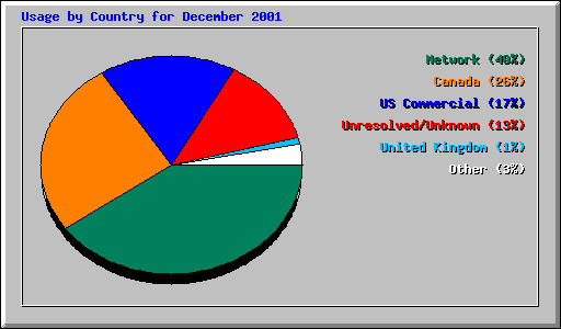 Usage by Country for December 2001