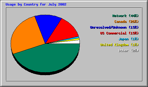Usage by Country for July 2002