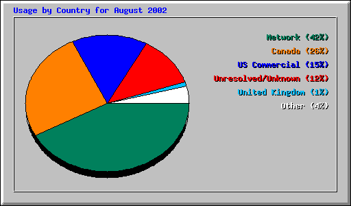 Usage by Country for August 2002