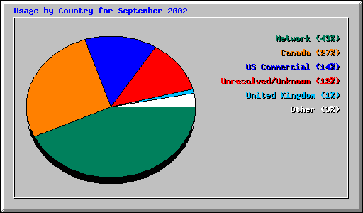 Usage by Country for September 2002