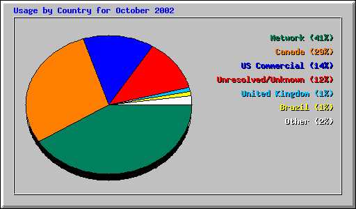Usage by Country for October 2002