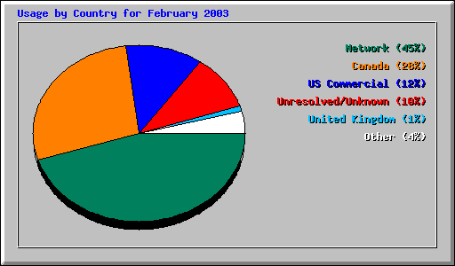 Usage by Country for February 2003