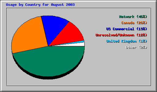 Usage by Country for August 2003