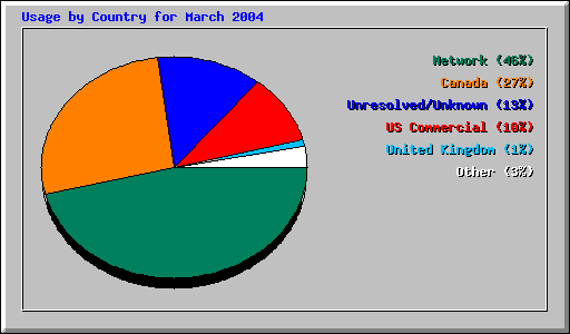 Usage by Country for March 2004