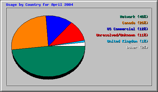 Usage by Country for April 2004