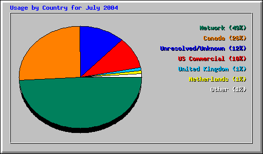 Usage by Country for July 2004