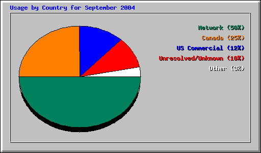 Usage by Country for September 2004